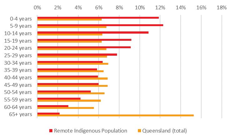 2.1 The remote and discrete communities Remote communities are those communities within the area defined as remote or very remote under the Australian Bureau of Statistics Standard Geographical