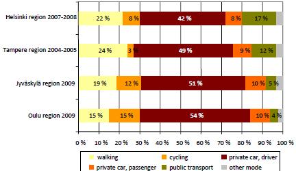 porovnaní s inými regiónmi má OULU región najvyšší podiel cyklistickej dopravy, ale aj automobilovej dopravy.