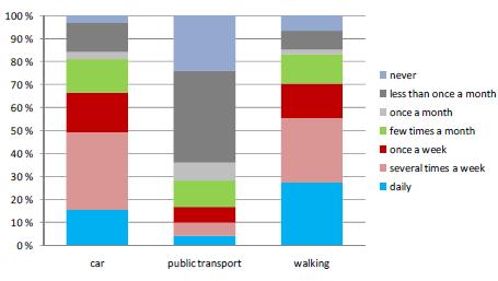 A aké druhy dopravy využívajú celoroční cyklisti? Z celoročných cyklistov vyuţíva cca.15 % aj osobný automobil pravidelne ako aj 29% pešiu dopravu.