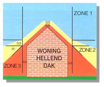 Zone 3: A chimney opening is not permitted under any circumstances For details on chimneys we refer you to the relevant regulations with which the chimney needs to comply.