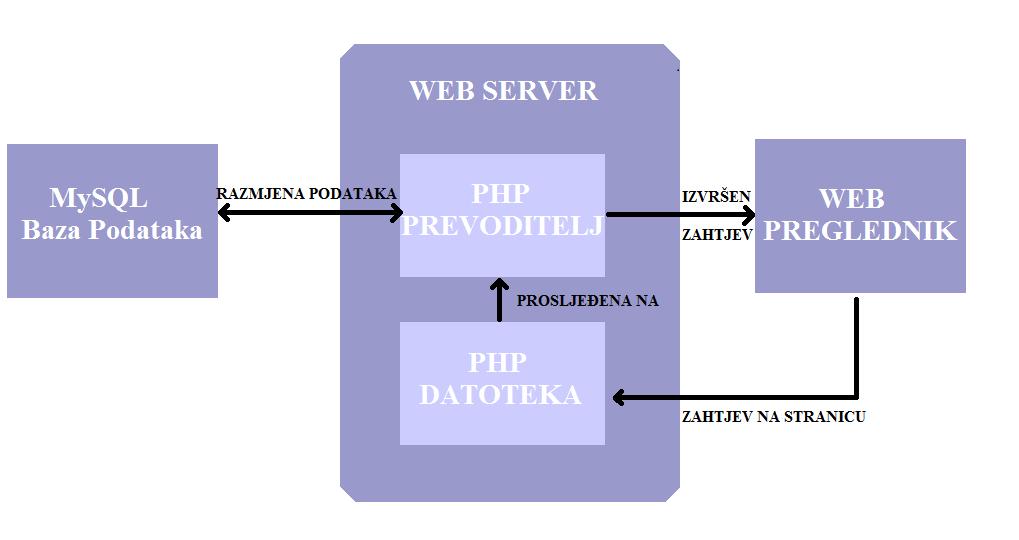2. PRIMJENJENE TEHNOLOGIJE 2.1 PHP PHP je skriptni jezik namijenjen za izradu dinamičnog web sadržaja. Izvodi se na strani servera.