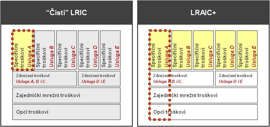 4.3 Primjena oba pristupa Troškovni modeli za nepokretnu i pokretnu mrežu i univerzalnu uslugu Slika 4 prikazuje u sažetom obliku razlike između dva LRIC pristupa.