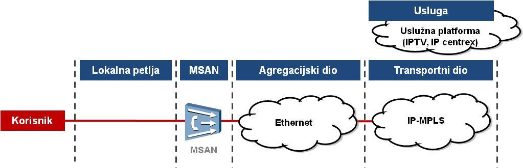 5.3.3.2 Model nepokretne jezgrene mreže Troškovni modeli za nepokretnu i pokretnu mrežu i univerzalnu uslugu Jezgrena mreža HT-a, kao i drugih bivših monopolista u Europi, sastavljena je od nekoliko