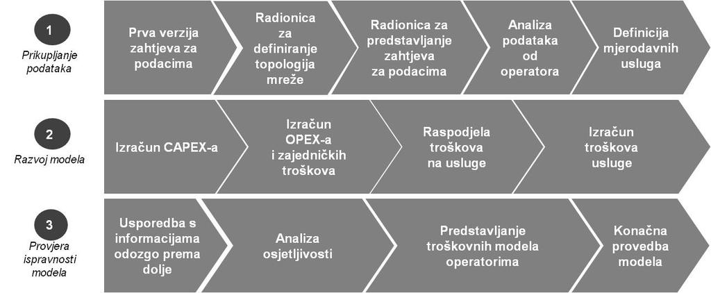 8 Koraci potrebni za izradu troškovnog modela "odozdo prema gore" HAKOM je organizirao radionicu s hrvatskim operatorima 15. rujna 2011.
