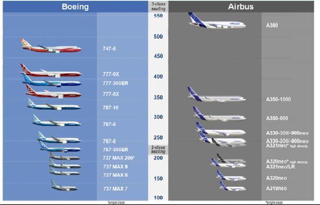 Boeing Commercial Product Lineup* * Ray Conner s presentation slide in Paris Air