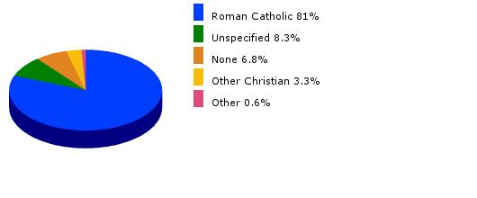 Religion Source: The World Factbook 2016. Washington, DC: Central Intelligence Agency, 2016. The majority of Portuguese are Roman Catholic, but only a small percentage attends church regularly.