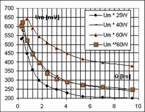 Analiza osetljivosti debeloslojnih NTC termistora na promene temperature i protoka vazduha Slika 2.27.