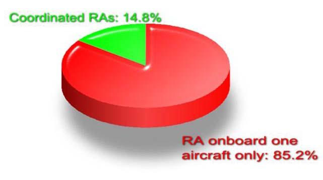 4. Operational statistics on identified RAs 4.1.