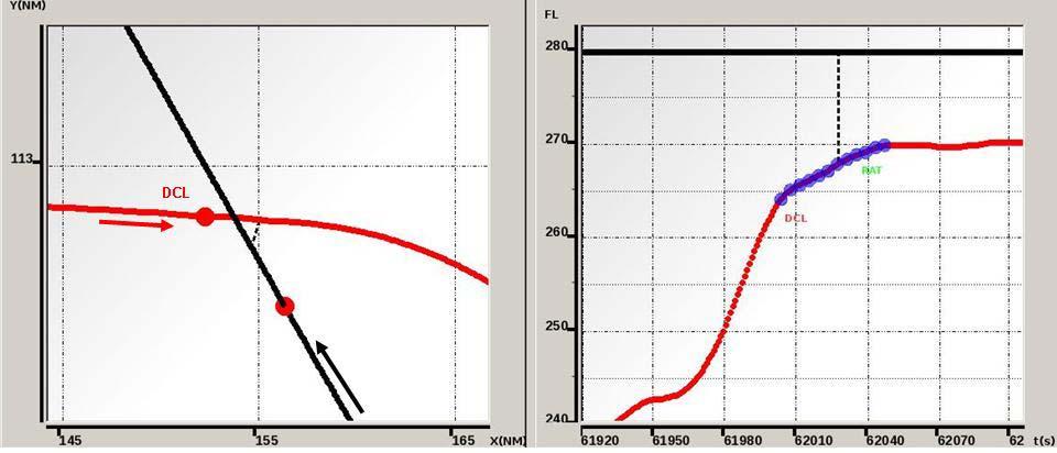 Figure 12: 1000 ft level-off encounter with only one aircraft having an RA DCL: Adjust vertical speed, Adjust RA, RAT: RA terminated The red circles on the horizontal trajectories show where the