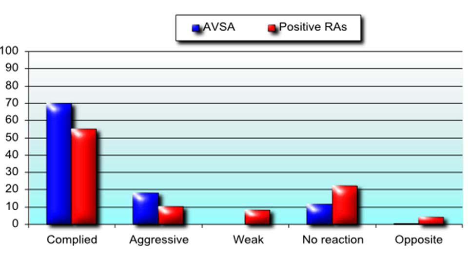 4.2.3.7. The following figures summarise the results of this analysis. Figure 13: Response to RAs below FL135 Figure 14: Response to RAs above FL135 4.2.3.8.