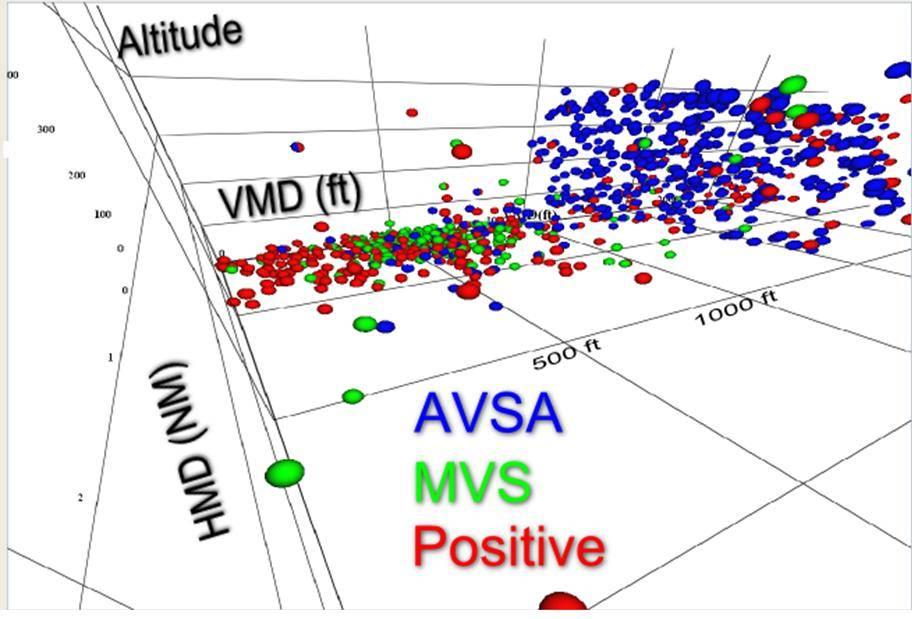 4.3.5.6. The following figure extends this view by adding the altitude component. Figure 20 : VMD vs HMD 4.3.5.7. This view confirms what was observed from the previous figure.