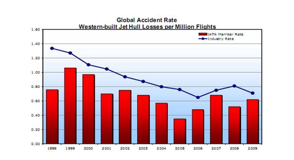 5.5.19. The following curve is extracted from [IATA]. Figure 28: Global Accident rate : Western-built Jet Hull Losses per Million Flights [IATA] 5.5.20.