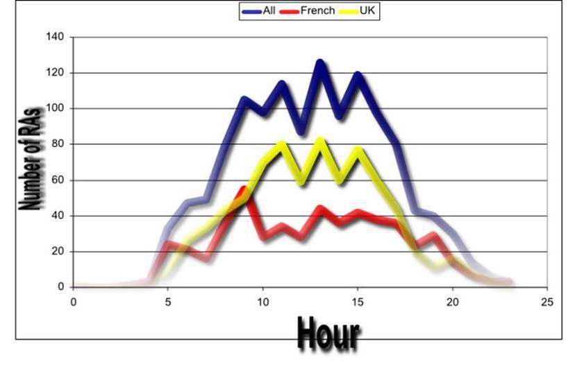 8.1.2.6. The following figure shows the distribution of the RAs per hour in the day (UTC). Figure 30 : RAs per hour 8.1.2.7. One observes a peak around 12 o clock.