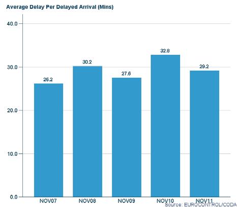 1. Headlines* In November 2011 the average delay per delayed flight (ADD) for departure traffic from all causes of delay was 27 minutes. This was an decrease of 12% compared to November 2010.