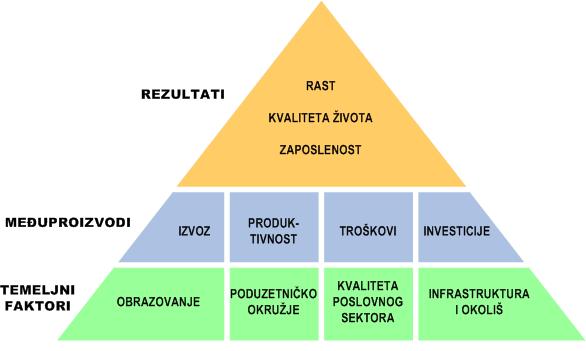1.3 Kvaliteta i konkurentnost Ne ulazeći ovdje u detaljnije razmatranje, navedimo kao definiciju konkurentnosti tekst iz Godišnjeg izviješća o konkurentnosti Hrvatske 2006.