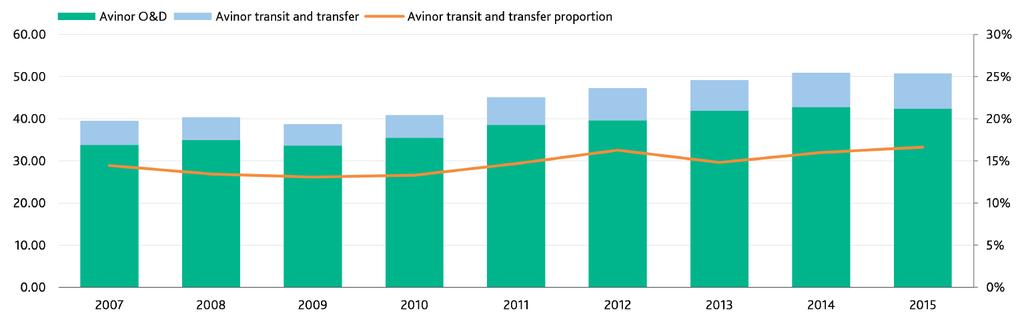 PAX in million Avinor is less dependent on carrier