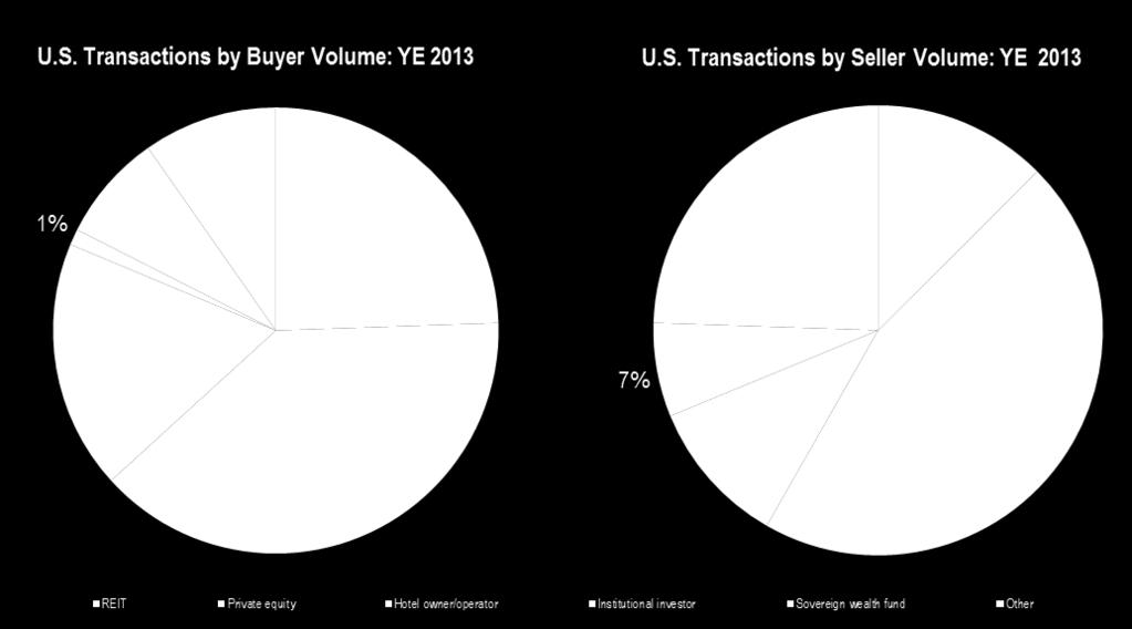 for 63% of buyer in 2013 Source: