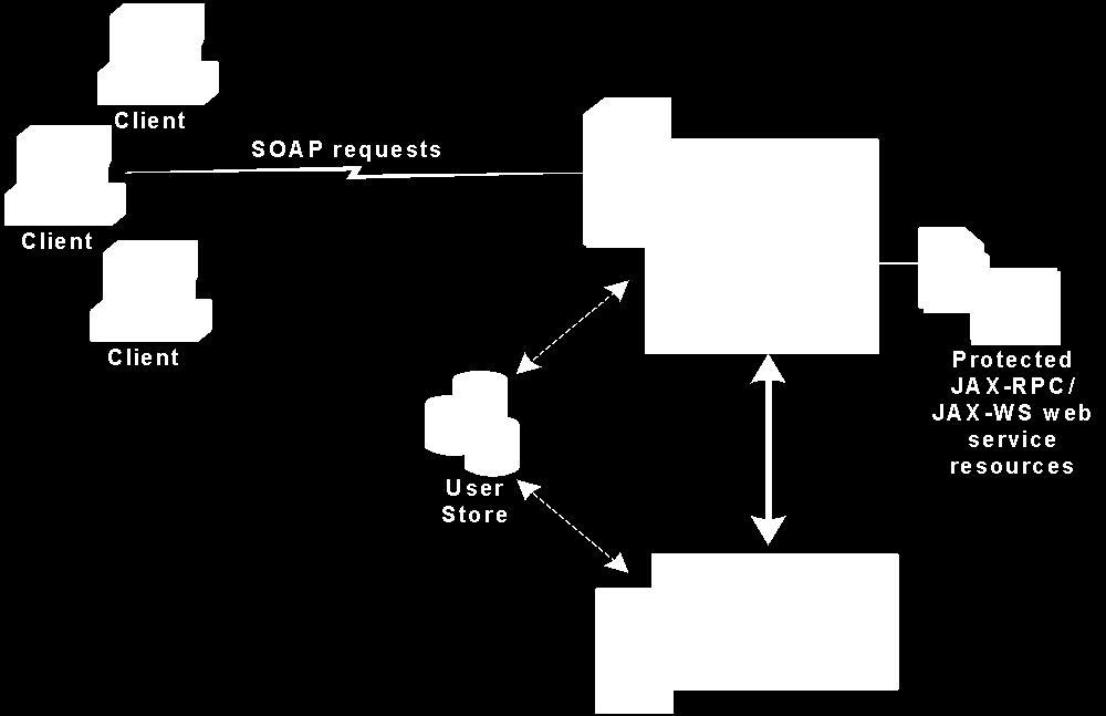 SOA Agent Security Interceptor A high-level overview of the SOA Agent Security Interceptor architecture is shown in the following illustration How the SOA Agent Security Interceptor Works When fully