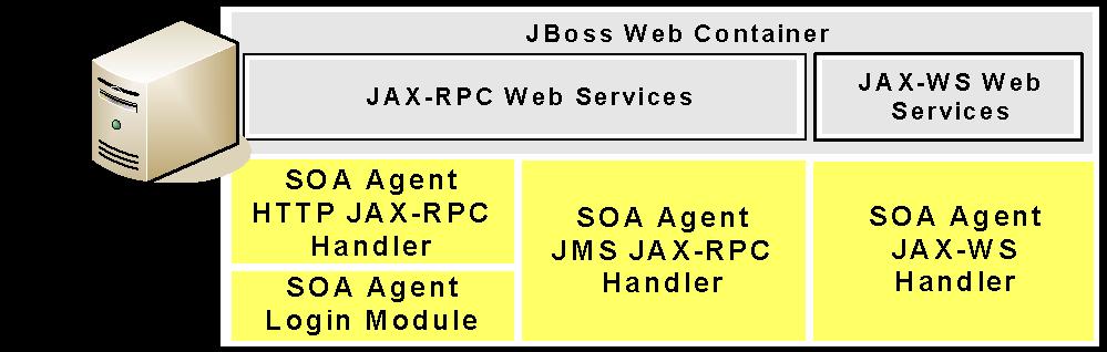 SOA Agent Security Interceptor SOA Agent Security Interceptor Components The SOA Agent Security Interceptor consists of the following modules that you can configure into the JBossSX security
