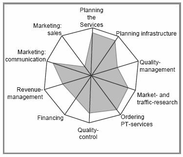 The scope of services for a future planning and regulating authority in Dubai that adequately meets the requirements of the complex determining framework is depicted as a spider-web on this graph.