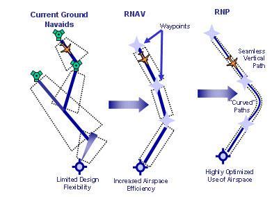 Future ATM Concept of Operations for the North Atlantic Region 14 Figure 2: Performance-Based Navigation RNAV/RNP Certain RNP operations require advanced features of the onboard navigation function