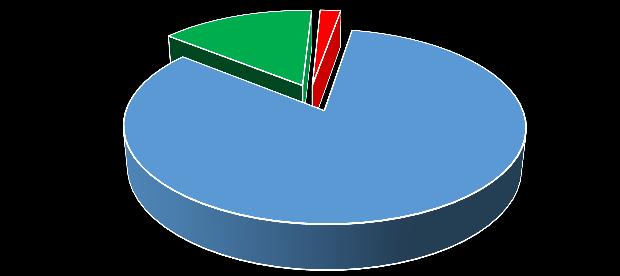 15% 2% 83% Da Ne Ostalo Grafikon 2: Biste li skuplje platili proizvod DOP tvrtke Izvor: http://blog.dnevnik.hr/fantomi/2015/01/1631913765/vaznost-drustveno-odgovornog-poslovanja-utrzisnoj-utakmici.