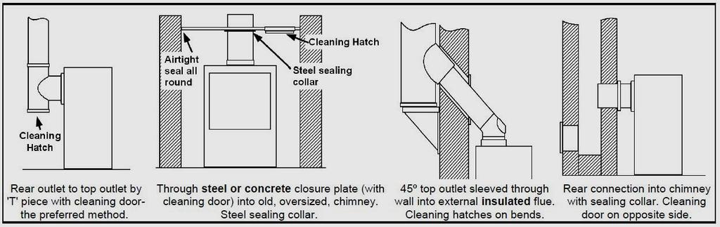 Fitting Fasten the flue outlet and blanking plate to the top or back flue outlet opening, on a thin bead of fire cement. Do not over tighten.