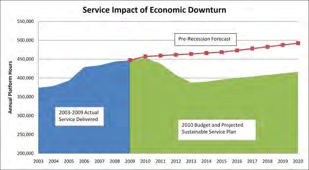 I. Executive Summary For nearly two years, Spokane Transit s primary source of operating revenue, a locally imposed sales tax, has been in decline, reducing the agency s ability to maintain its