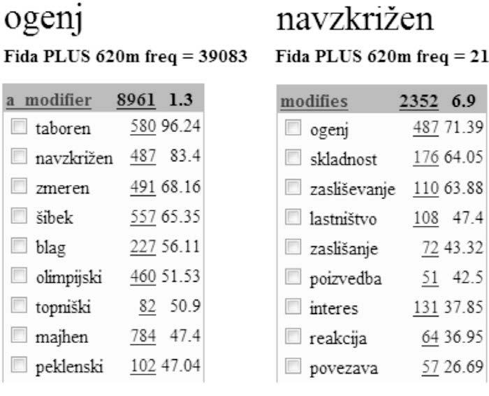 Slika 2: Vzorec rezultatov za recipročno razmerje pridevnik-samostalnik. Na dan pisanja tega članka je v slovenski SBS definiranih 18 slovničnih razmerij, osem izmed teh je recipročnih.