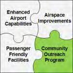 Community Outreach Program Rebranding is required for many smaller airports The Community Outreach Program must be developed and implemented to get the word out on NextGen benefits and availability