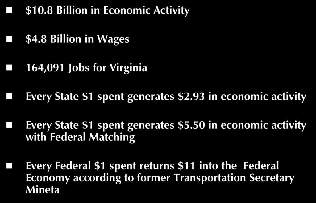 Provides for Economic Development $10.8 Billion in Economic Activity $4.8 Billion in Wages 164,091 Jobs for Virginia Every State $1 spent generates $2.