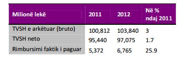 Gjatë 5 muajve të parë të vitit 2011, rimbursimi i TVSH, pra kthimi te biznesi, ka arritur në 2.67 miliardë lekë ose rreth 26 milionë USD. Gjatë periudhës Janar-Shkurt 2011, janë regjistruar 3.