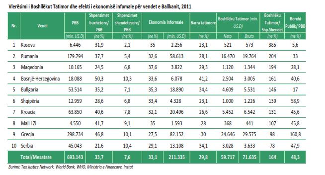 5.3 Boshllëku tatimor në Ballkan Nëse krahasojmë treguesit e tabelës: Së pari, tregohet se pjesa e ekonomisë, e cila nuk është pjesë e sistemit fiskal përbën 1/3 e PBBsë së Ballkanit.