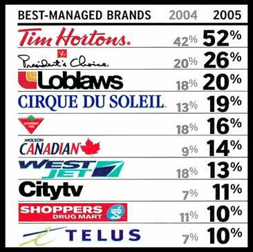Tim Hortons Tops List of "The Best Managed