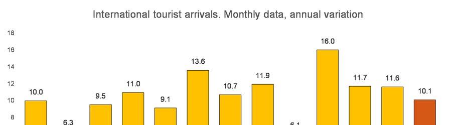31 August 2017 Statistics on Tourist Movement on Borders (FRONTUR) July 2017 Provisional data Spain receives 10.5 million international tourists in July, 10.