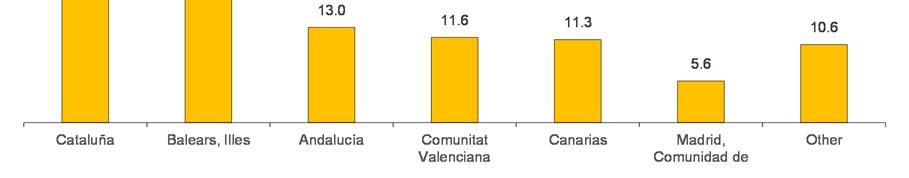 International tourist arrivals by main autonomous community region of destination. Monthly and cumulative data Andalucía 1,363,115 12.5 6,574,775 10.3 Balears, Illes 2,484,878 5.3 7,896,543 7.