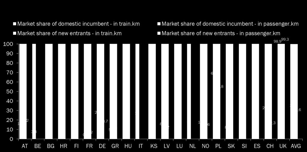 presents the market share of domestic incumbent and new entrants (including foreign incumbent and non-incumbent railway undertakings) in total passenger train kilometres and in total passenger