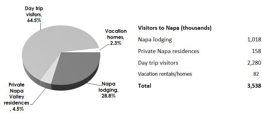 Annual Visitor Volume, 2016 Figure 4.1 (below) shows the proportion of 2016 Napa Valley visitors by their place of stay. Napa hosted a total of 3.5 million visitors in 2016, up from 3.