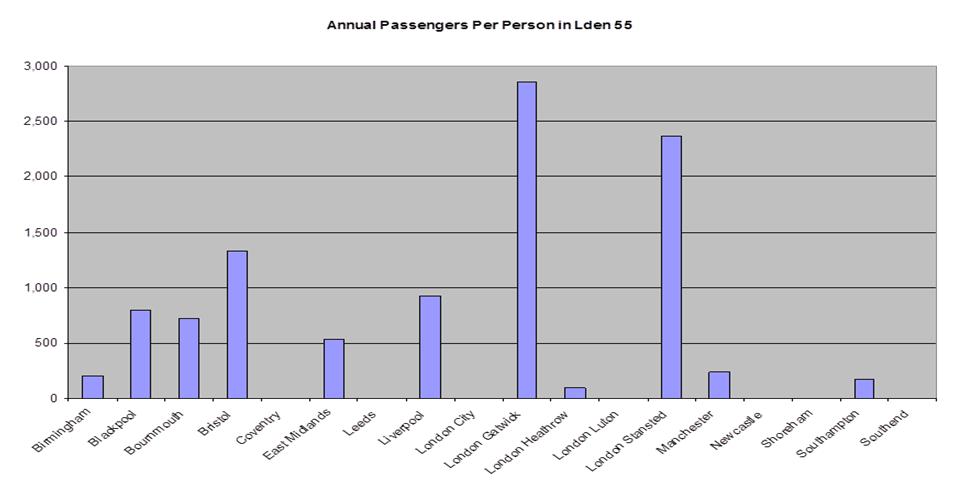 Figure 2.1 UK Airports 'Noise Efficiencies' Based on 2006 data from draft Noise Action Plans.