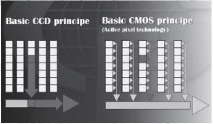 Slika 18. Pojačanje signala kod CCD (lijevo) i CMOS (desno) senzora 7.4. Okidači - Global Shutter vs.