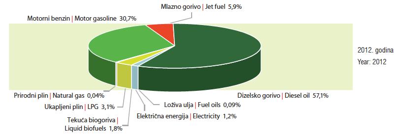 godini, (Ministarstvo gospodarstva, 2013) Promatramo li potrošnju energije u pojedinim vrstama prometa za navedno razdoblje, možemo primjetiti trend porasta potrošnje energije u zračnom, pomorskom