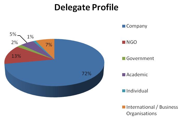 Delegate Profile in 2011 The CSR Asia Summit 2011