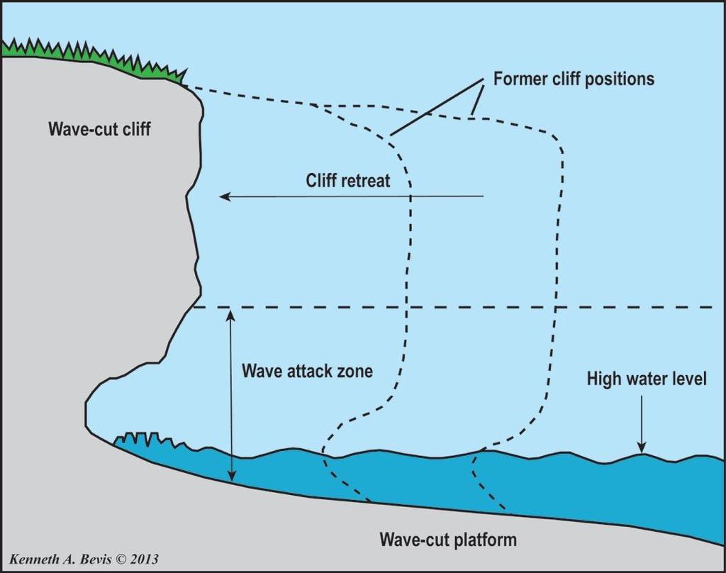 Question 4 4A. (ii) Cliff A cliff is a steep slope on the coast. They are formed as a result of hydraulic action, compression and abrasion.