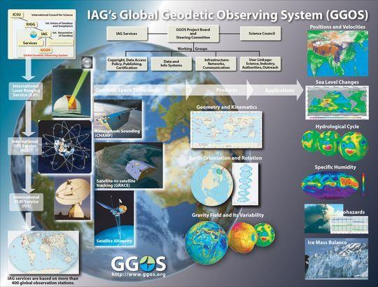 GGOS (Global Geodetic Observation
