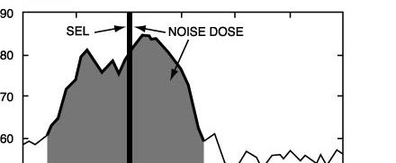 Aircraft Noise Study Figure 1-3 Illustration of Sound Exposure Level Sound Level, in dba Because aircraft noise events last longer than one second, the time-integrated SEL always has a value greater