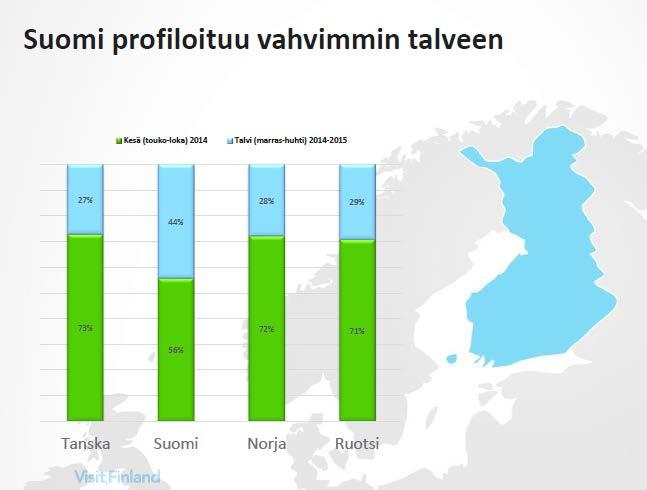 Finland s winter strongest in Scandinavia Summer Winter 26% of all 11% of all