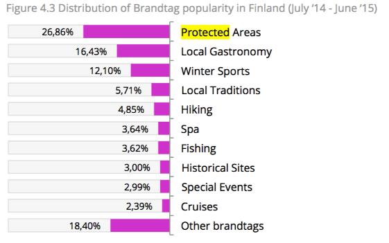 Finland is a country of nature Protected Areas is by far the most popular Brandtag for Finland, 26,9%