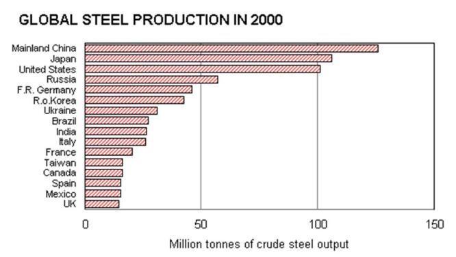 Steel Industry 4 of top states: IL, IN, OH and MI Hamilton,
