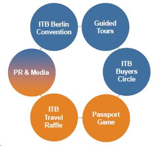 PROMOTION AND MARKETING Danube @ ITB Enhancing visibility of tourism products of Danube countries at Berlin trade show maximizing the