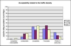The acceptability ratings for the flights show an effect of traffic density (see figure below).